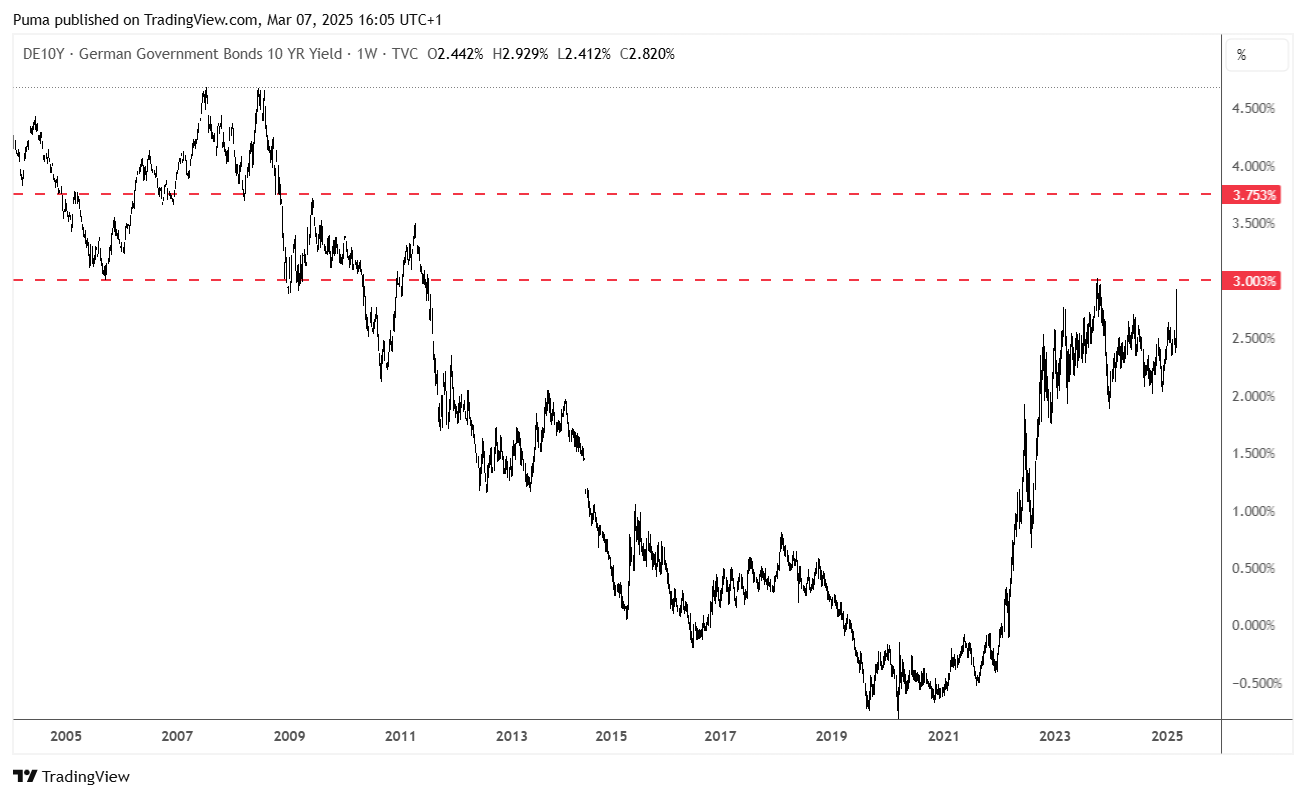 Rendimento Bund 10y