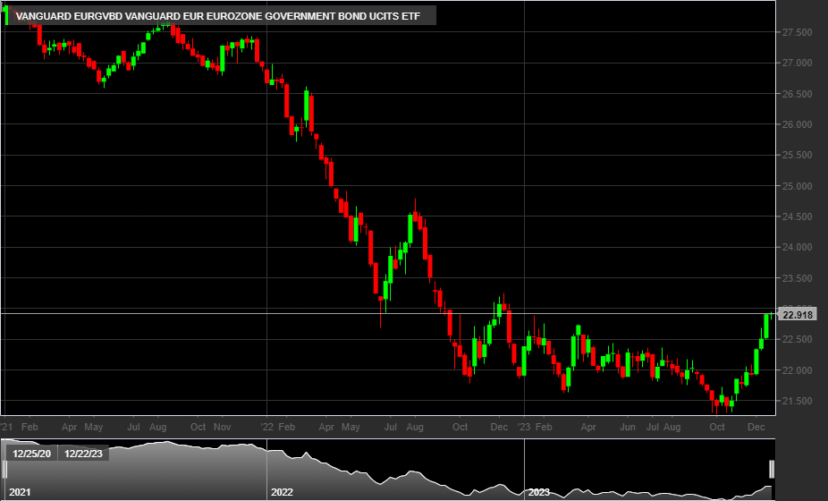 Vanguard EUR Eurozone Government Bond UCITS ETF, 1W