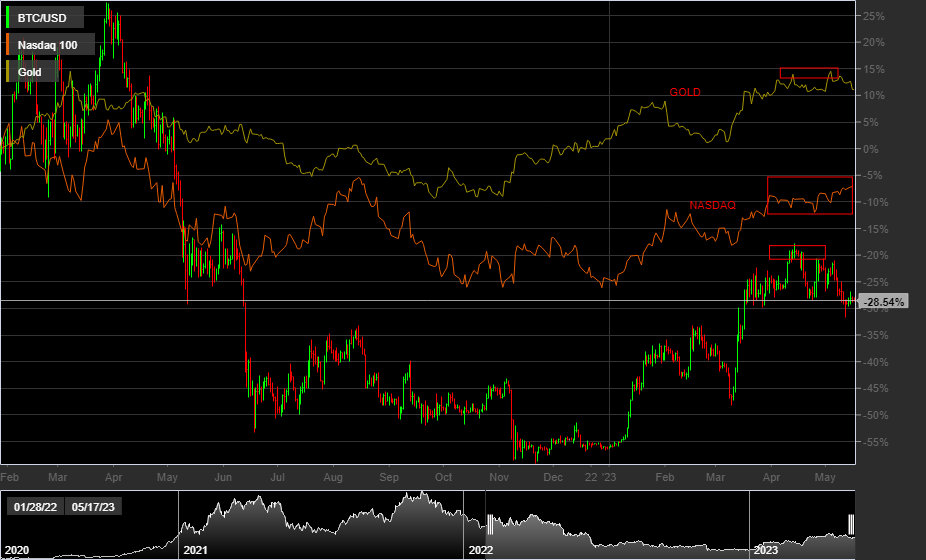 BTC/USD, GOLD, NASDAQ, 1D