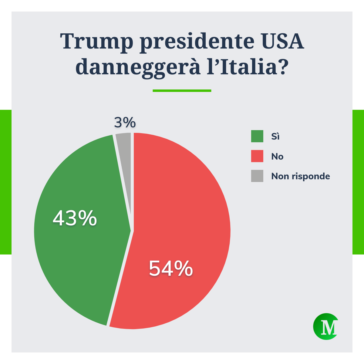 Trump presidente danneggerà l'Italia?
