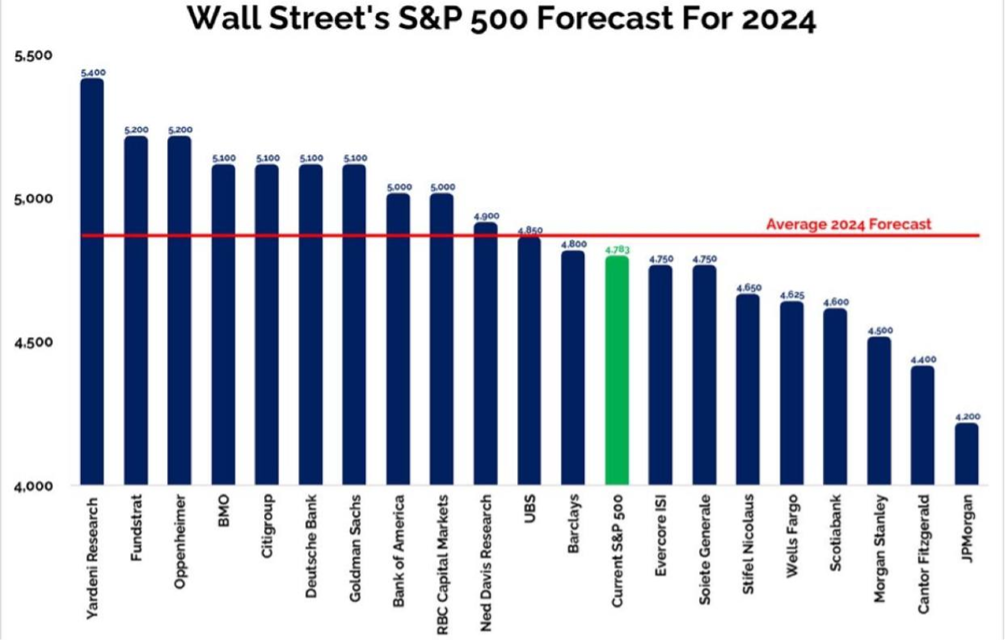 Stime S&P 500 2024 (1.1)