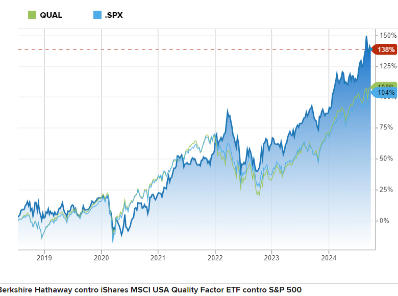 Performance Berkshire Hathaway vs S&P 500 vs iShares MSCI Quality ETF (QUAL)