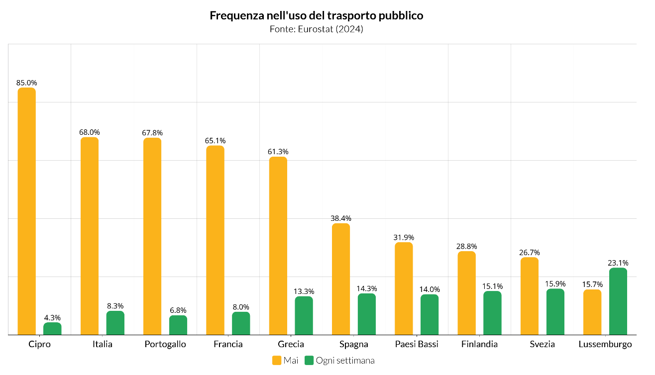 Utilizzo del trasporto pubblico in Europa