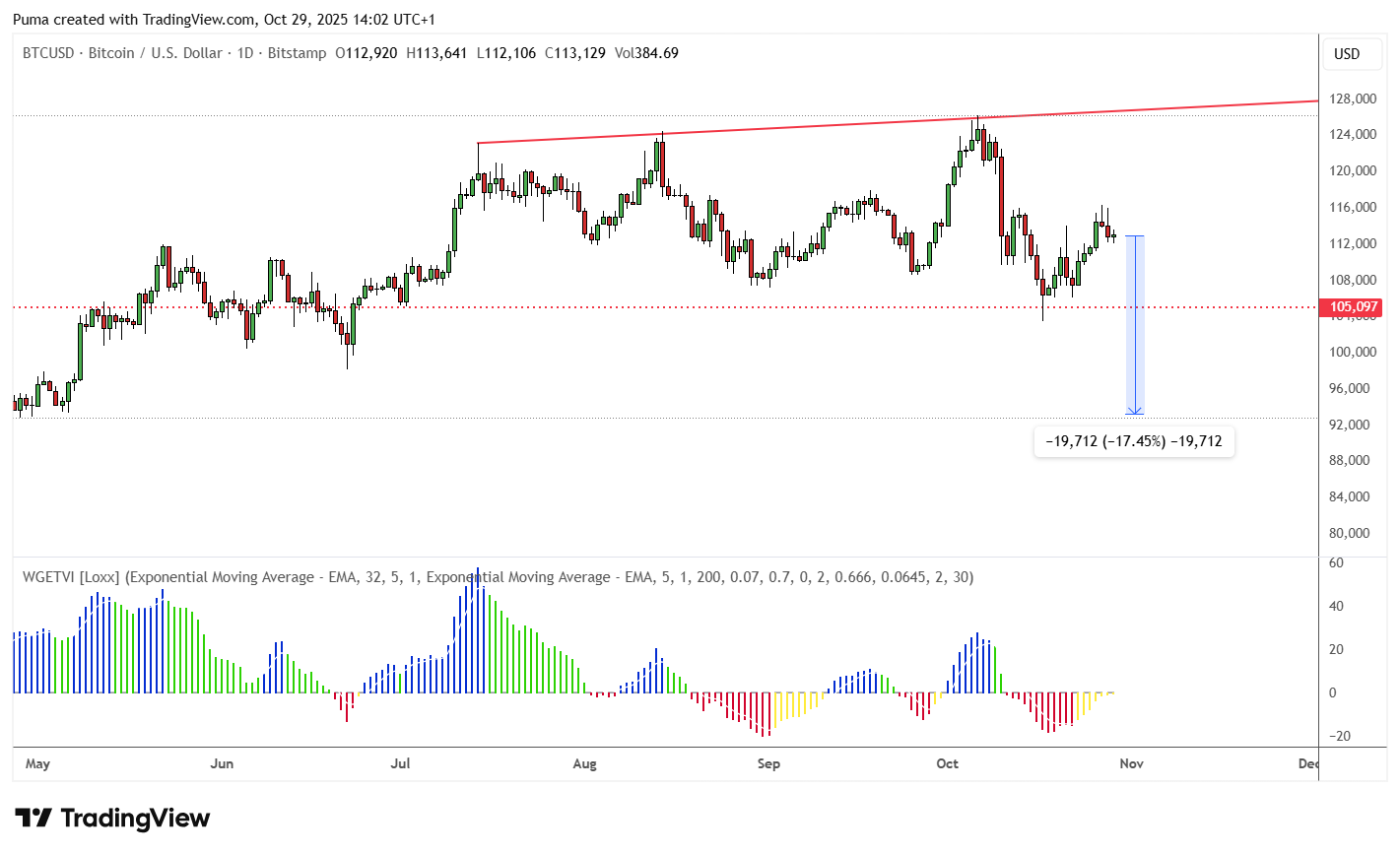 Grafico Bitcoin 
