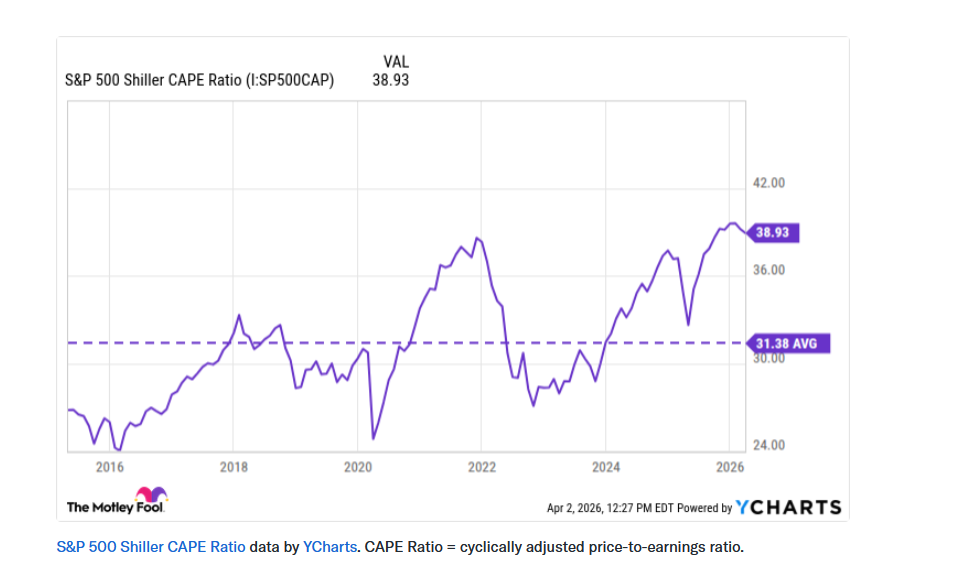 Il trend del rapporto Shiller CAPE (cyclically adjusted price-to-earnings)