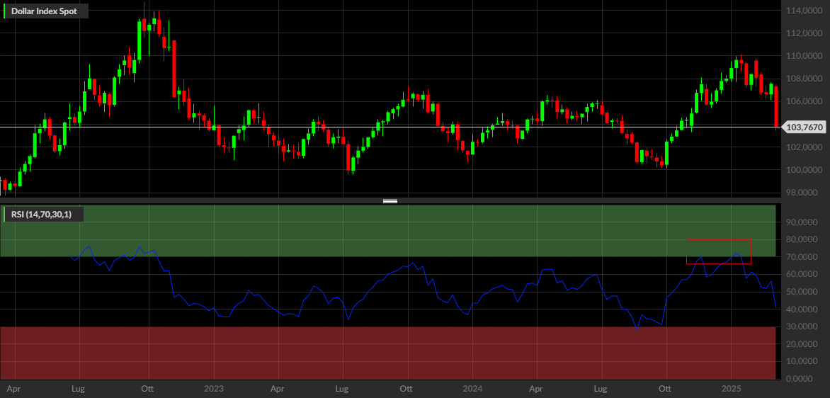 DXY, 1W