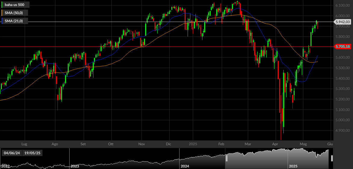 S&P 500, 1D