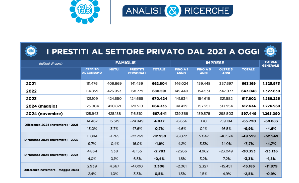 I prestiti delle banche al settore privato dal 2021