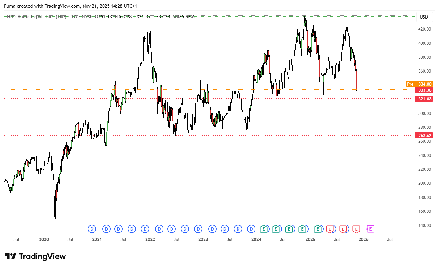 Grafico azioni Home Depot