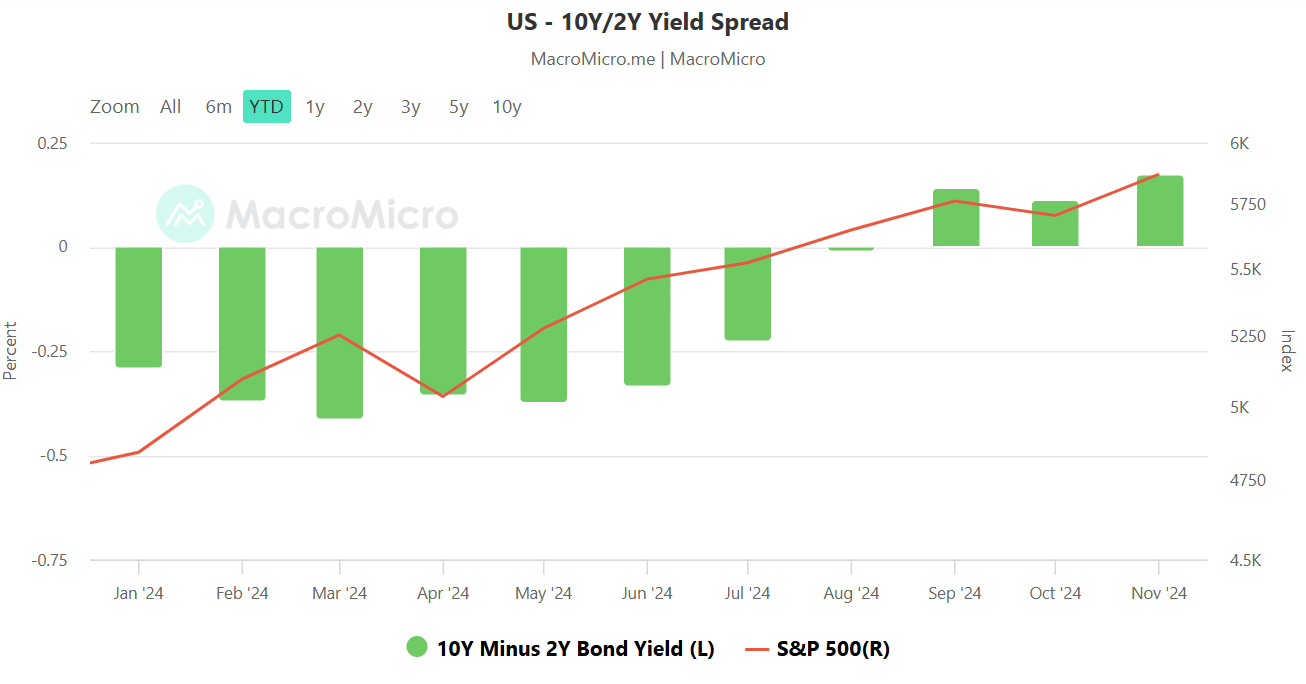 Differenziale rendimento Tnotes10yr vs Tnotes2yr 