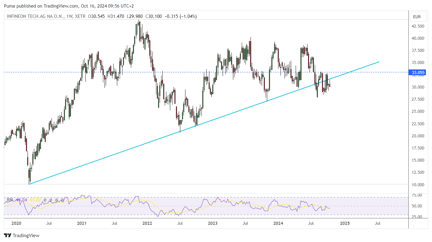 Grafico settimanale azioni Infineon