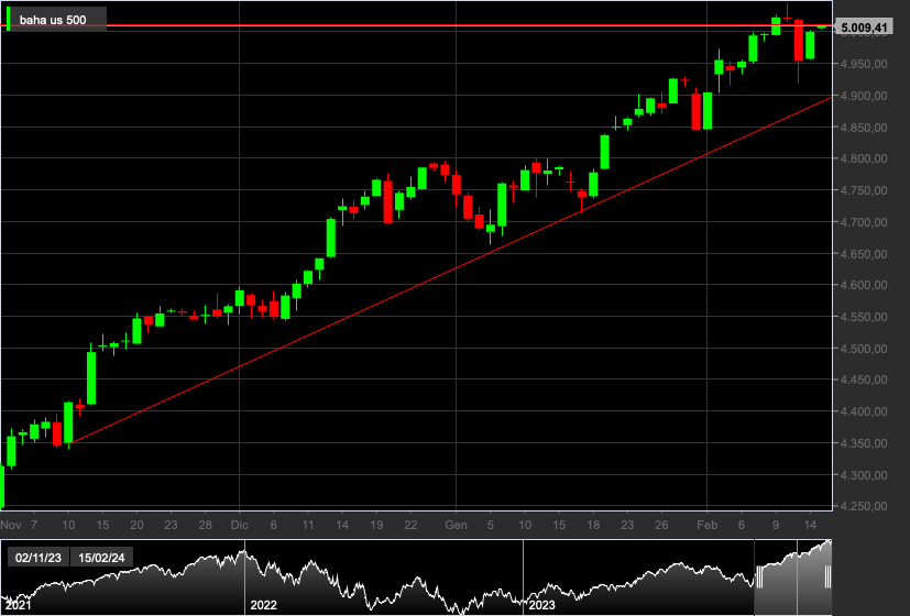 S&P500, 1D