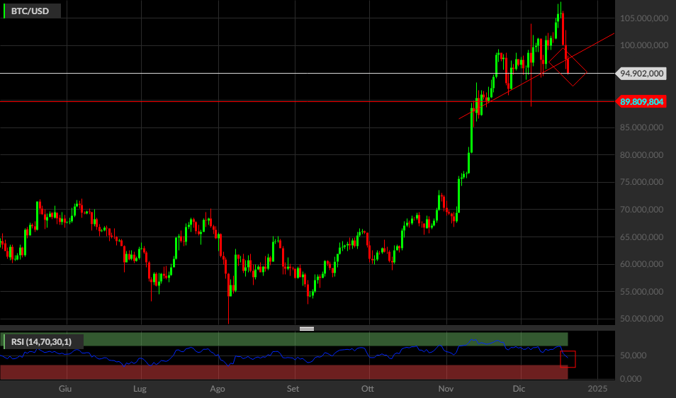 BTC/USD, 1D