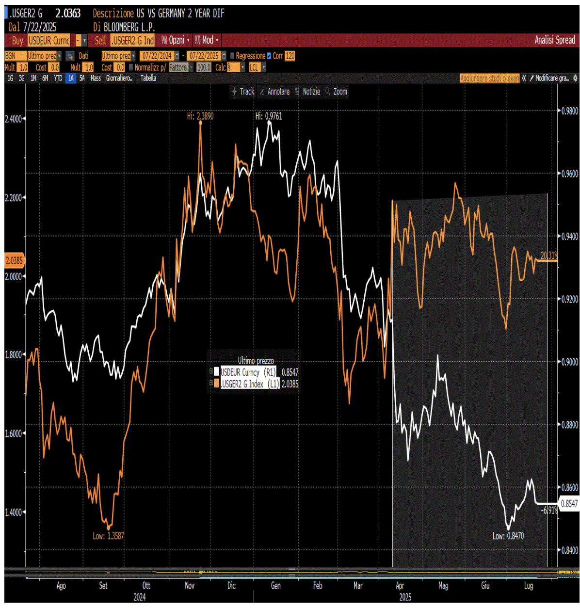 Tasso di cambio USD-EUR (linea bianca, scala di destra) e differenziale di rendimento tra Treasury 2y e Bund 2y (linea gialla, scala di sinistra) 2024-2025. La correlazione positiva tra le 2 variabili si rompe all'indomani del Liberation Day del 2 aprile 2025.