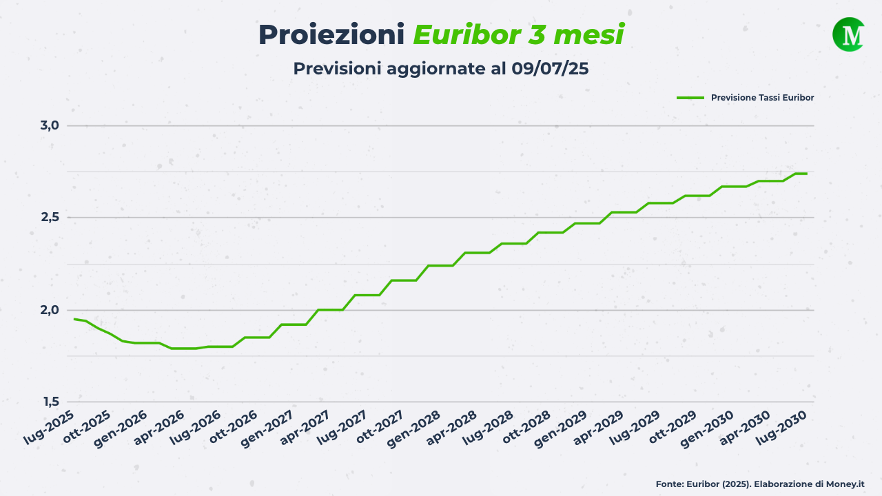 Previsioni Euribor 3 mesi