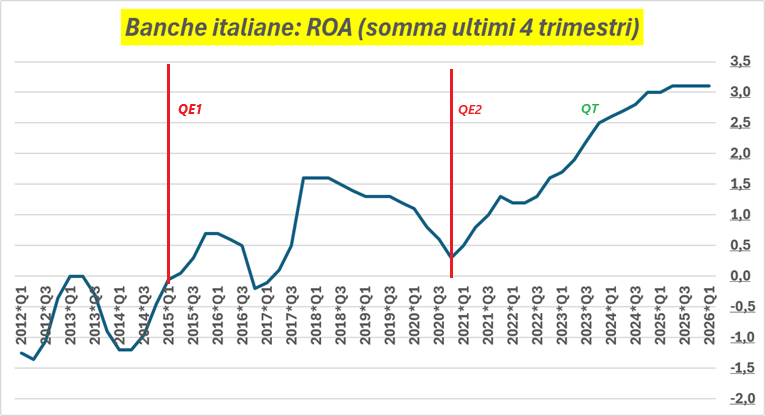 Banche italiane: ROA