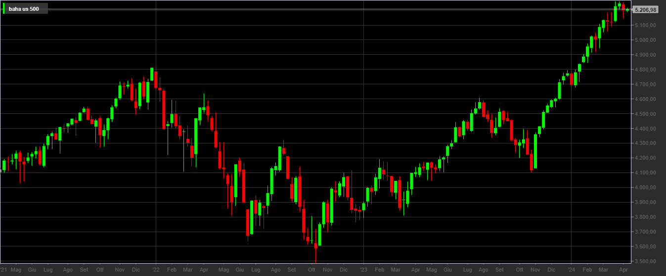 S&P500, 1W