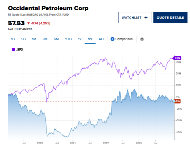Occidental vs S&P 500 