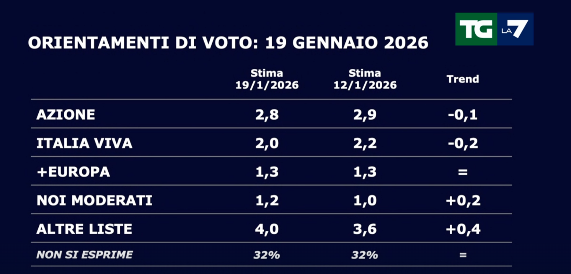 Sondaggi politici del 19 gennaio 2026