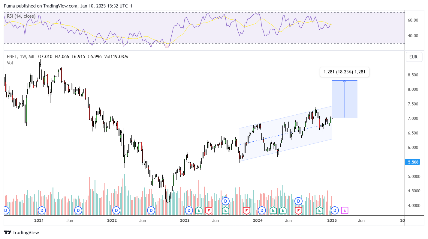 Grafico azioni Enel 