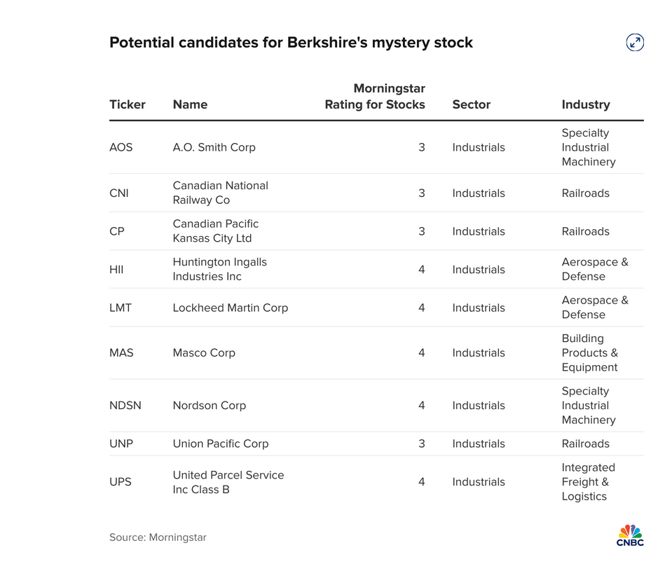 Le azioni potenziali candidate a essere la grande scommessa misteriosa di Warren Buffett 