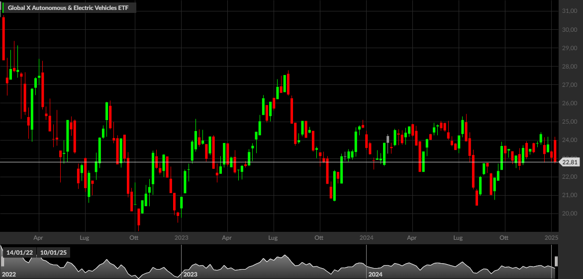 DRIV ETF, 1W
