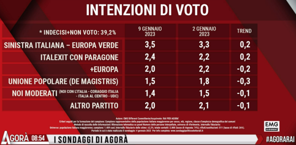 Sondaggio Emg 9 gennaio - seconda parte