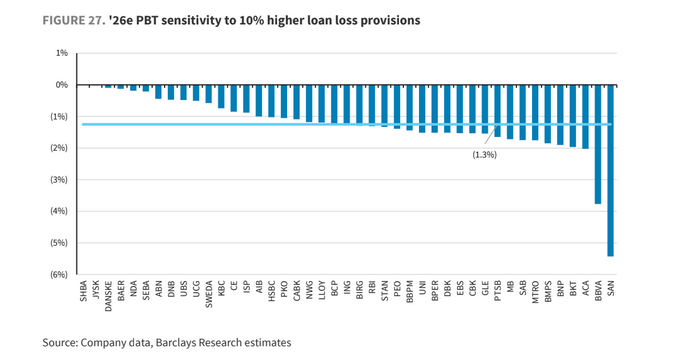 L'effetto di un potenziale balzo +10% degli accantonamenti sugli utili delle banche attesi per il 2026 da Barclays