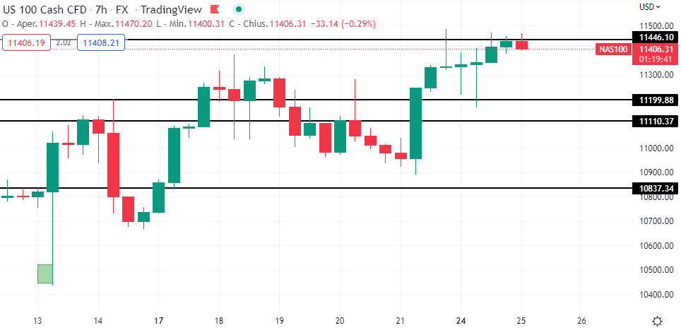 Nasdaq a timeframe 7ore