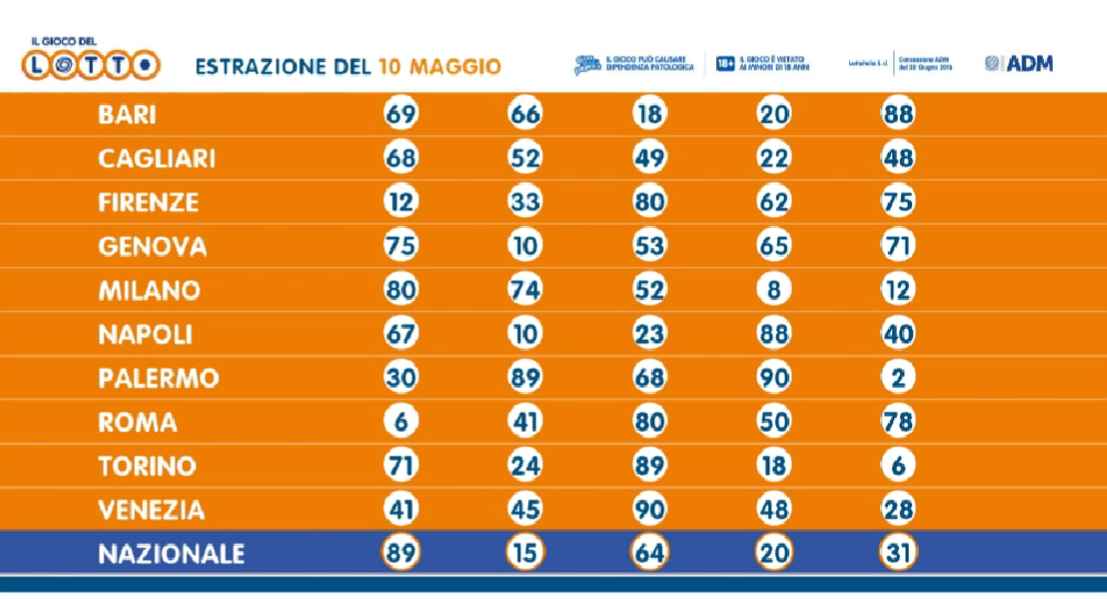 Estrazione Lotto venerdì 10 maggio