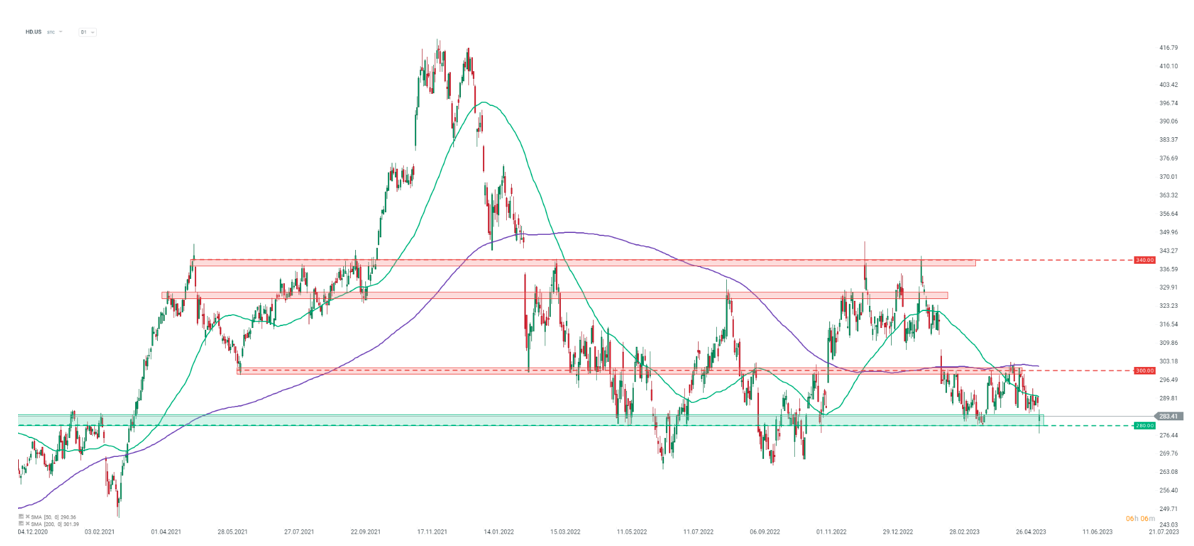 Grafico azioni Home Depot