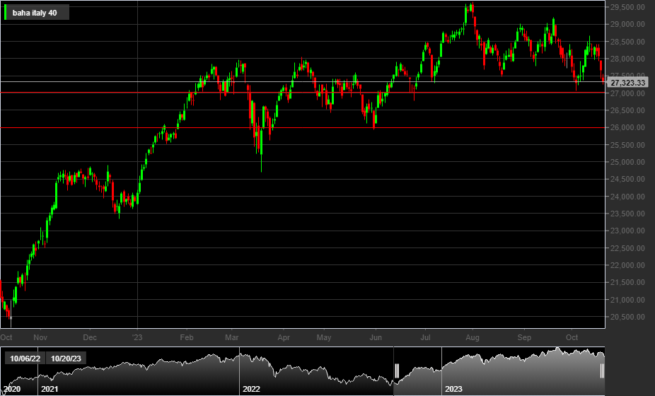 FTSE MIB 40, 1D