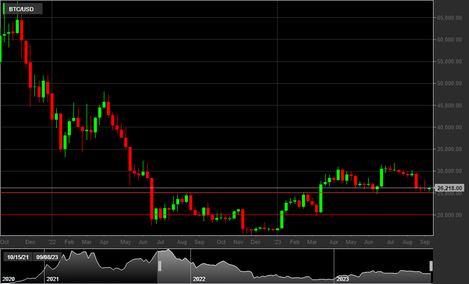 BTC/USD, 1W