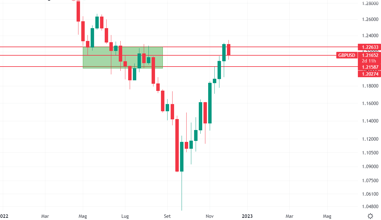 GbpUsd grafico settimanale