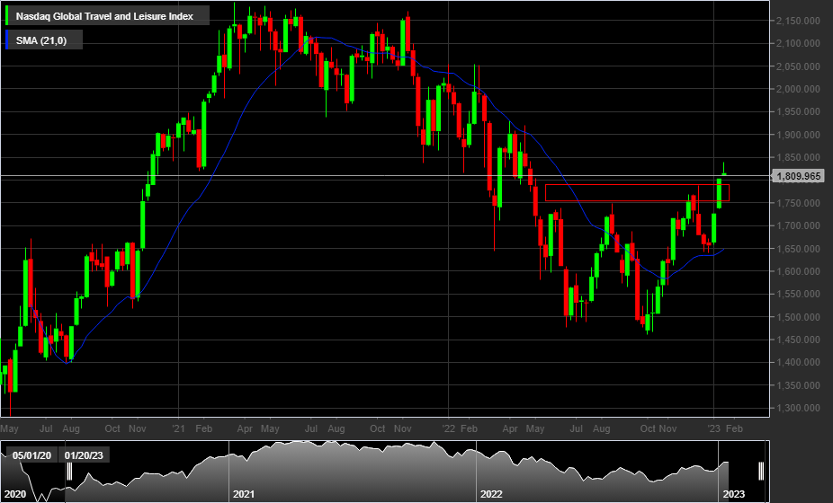 Nasdaq Global Travel & Leisure Index