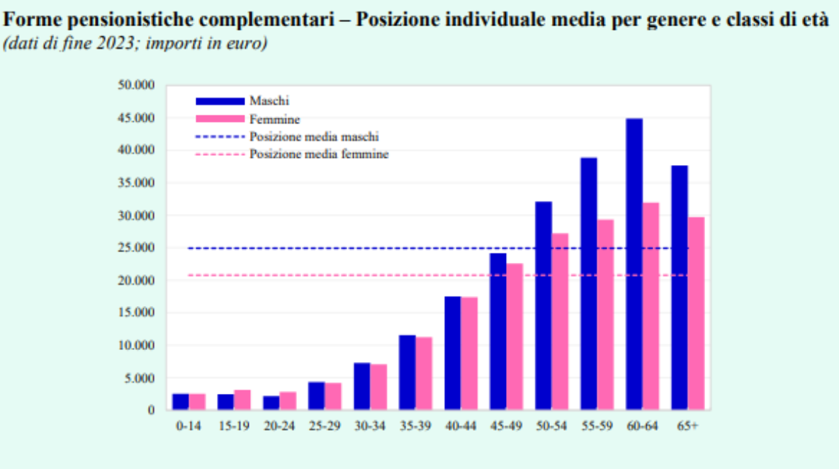 Posizione individuale media per genere e classi di età
