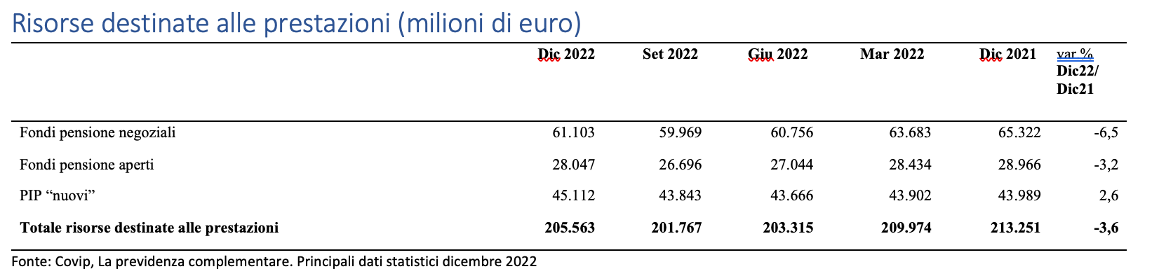 Risorse destinate alle prestazioni