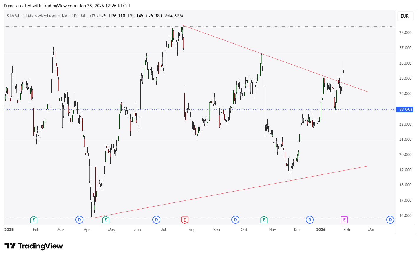 Grafico azioni STMicroelectronics