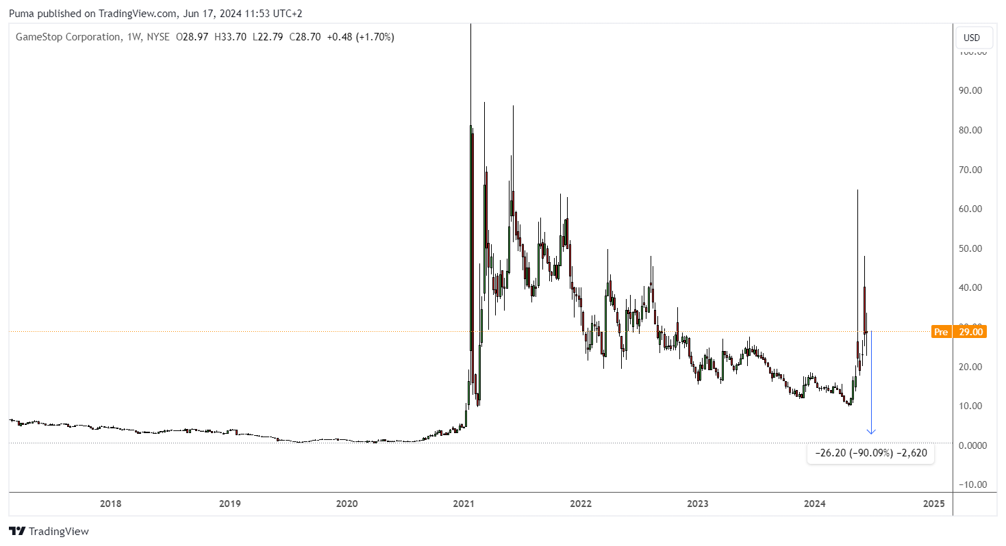 Grafico settimanale azioni GameStop