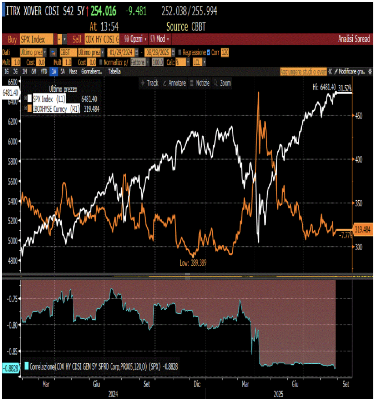 INDICE SP500 E INDICE CDX USA E COEFFICIENTE DI CORRELAZIONE FRA LE DUE VARIABILI DAL 2024 AD OGGI 