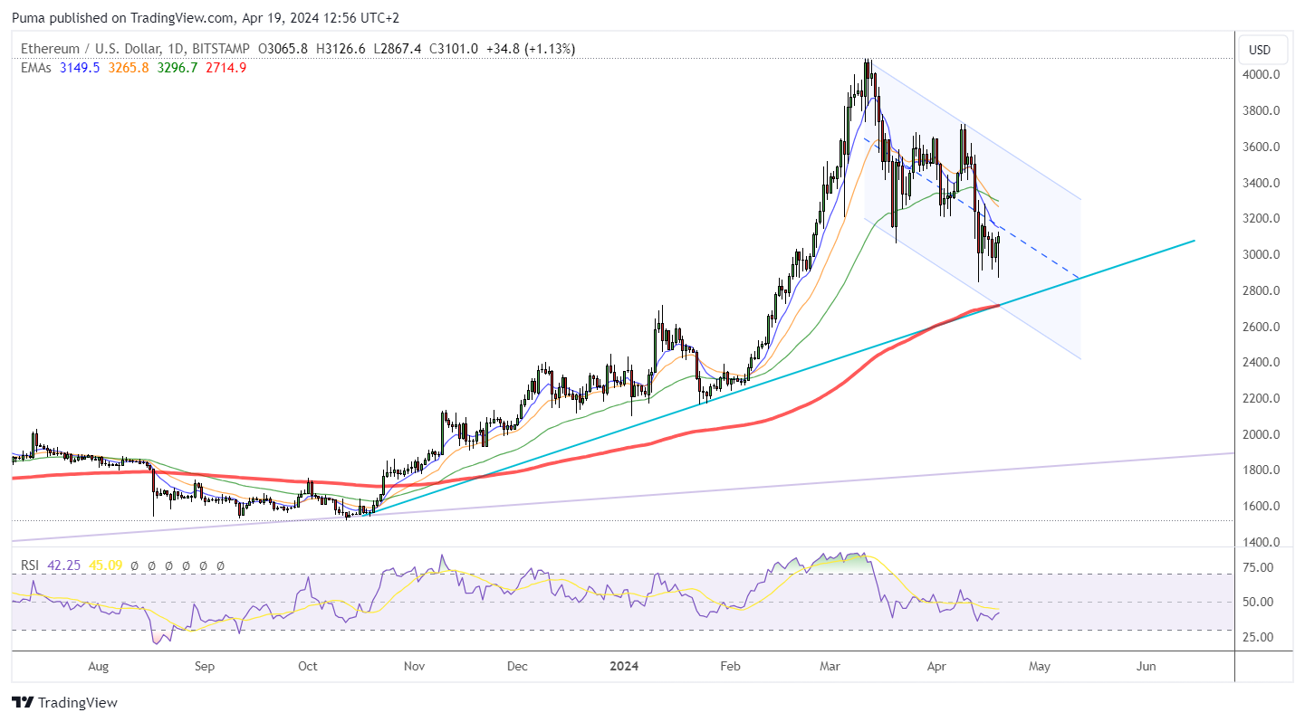 Grafico giornaliero Ethereum