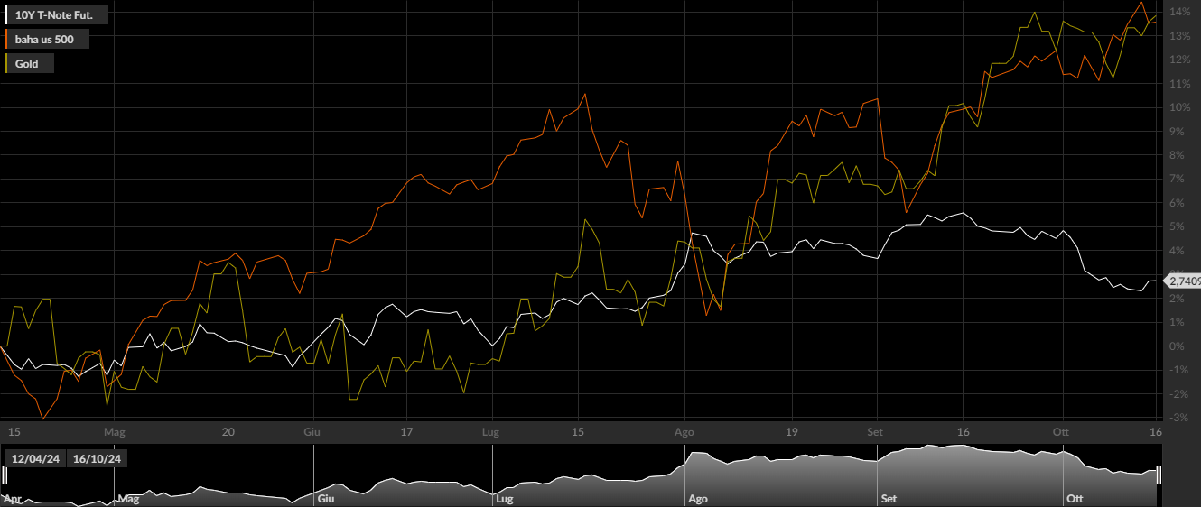 10Y T-Note, S&P500, Gold, 1D