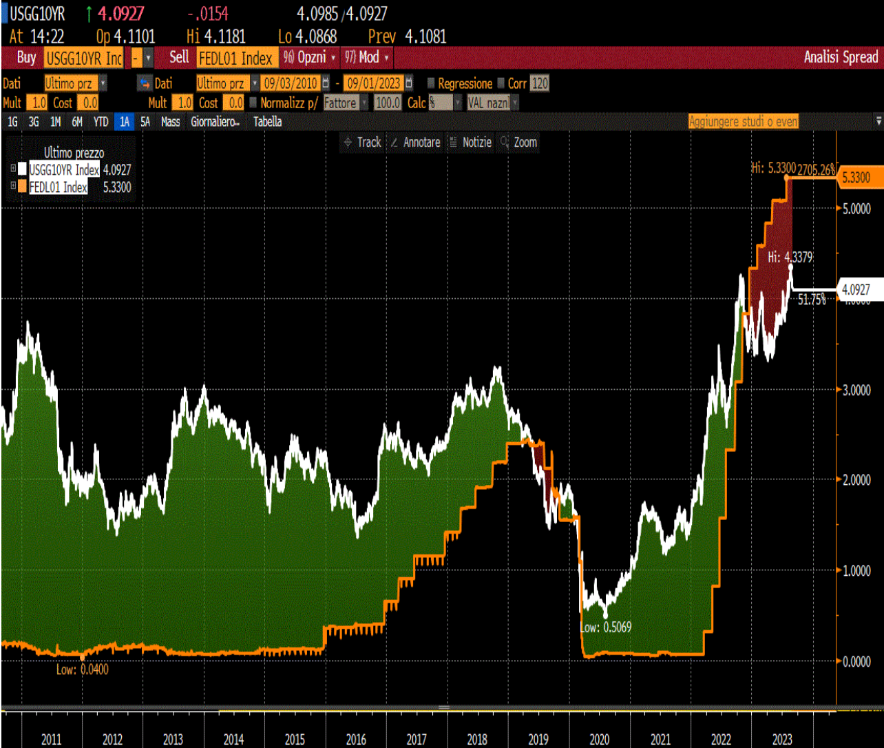 Tassi sui Fed funds (linea gialla) e tassi del Treasury a 10 anni (linea bianca) 