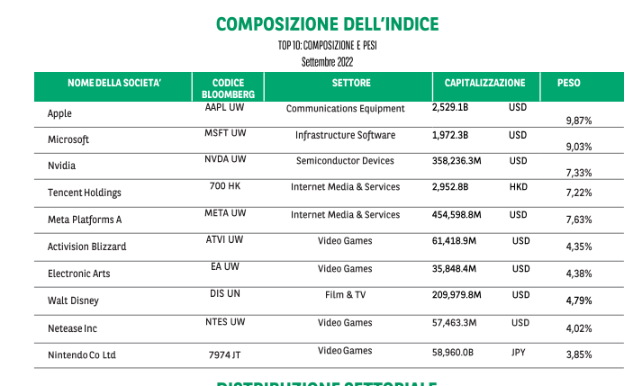 Composizione dell'indice Bloomberg Metaverse Net Return Index.