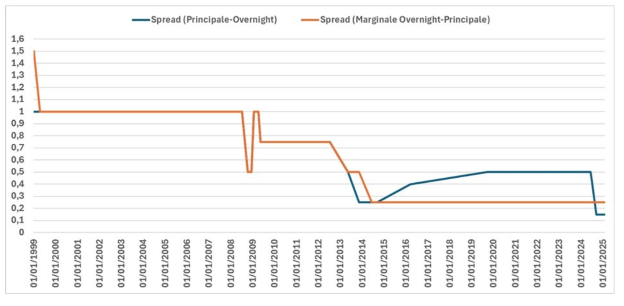Spread (Principale-Overnight) vs Spread (Marginale Overnight-Principale)