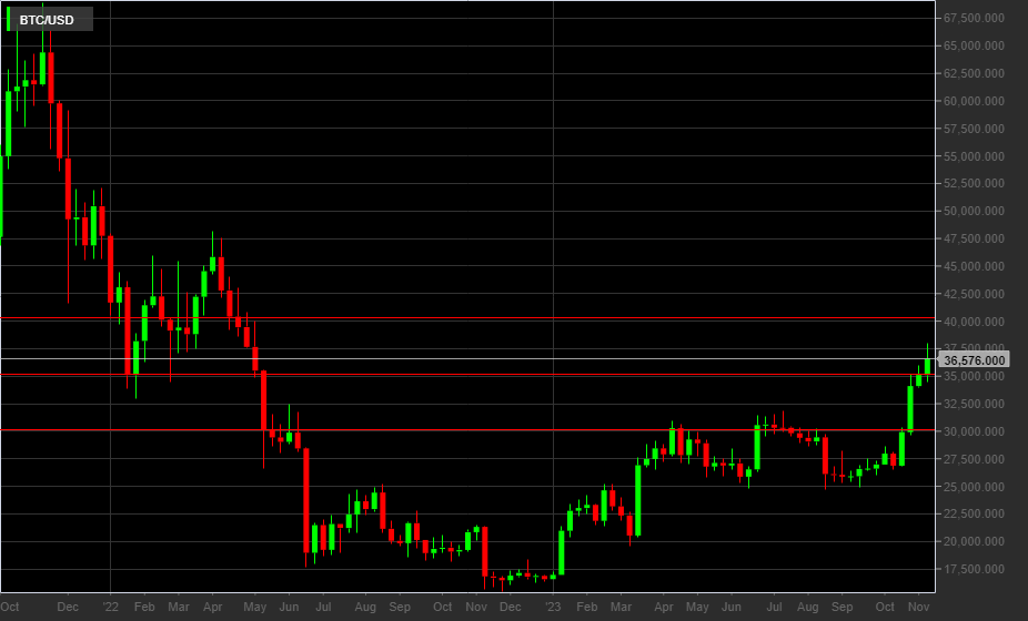 BTC/USD, 1D