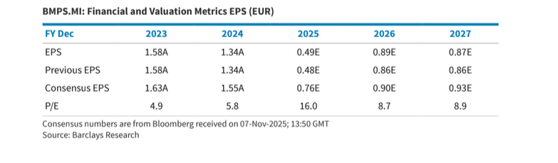 Le nuove previsioni di Barclays post pubblicazione conti di MPS