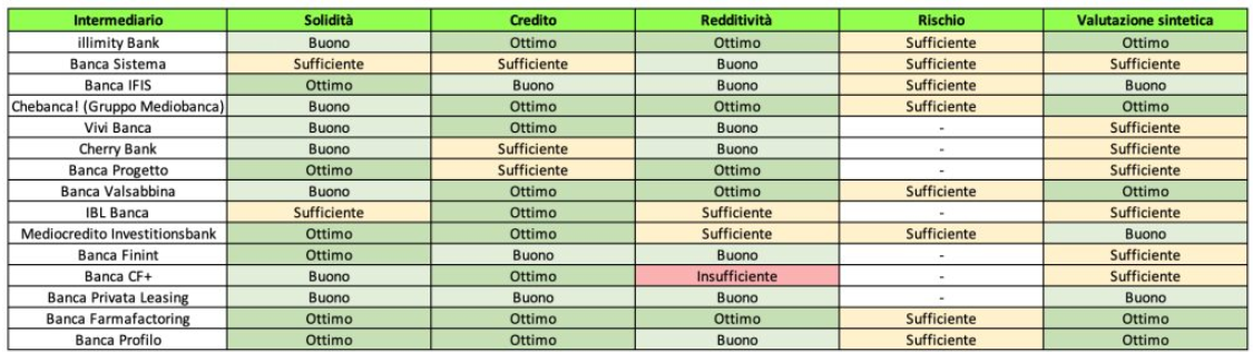 Conto deposito, affidabilità delle banche