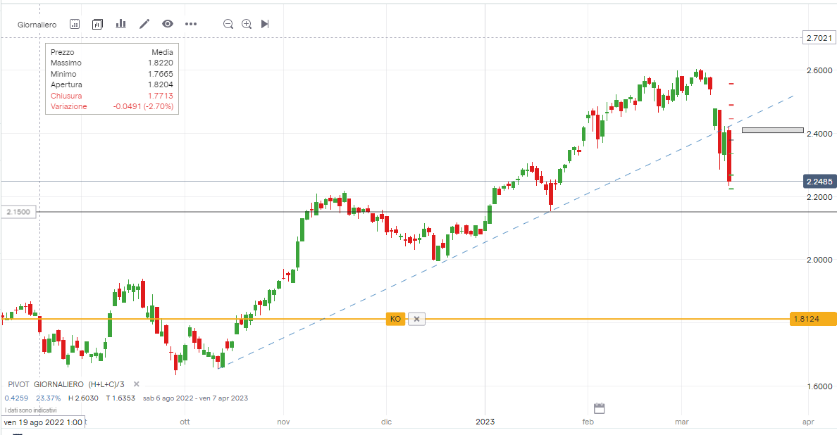 Grafico giornaliero Intesa Sanpaolo