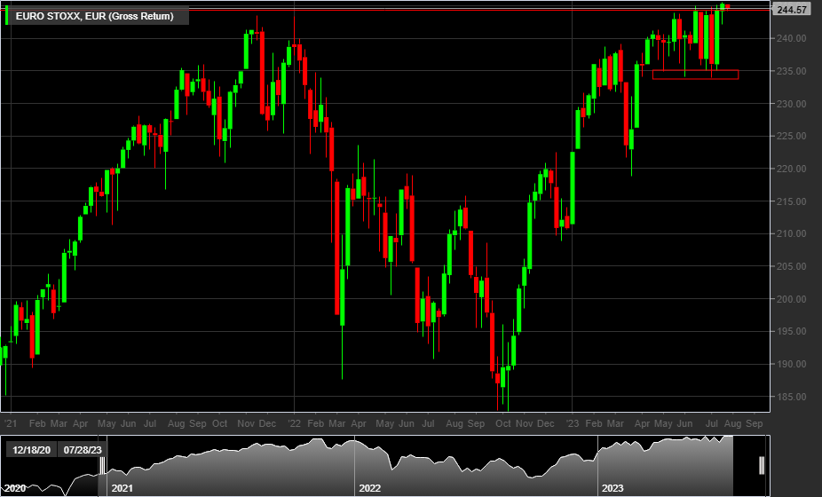 EURO STOXX 50 (GROSS RETURN), 1W
